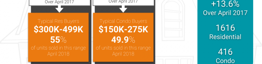 Hot Real Estate Market in an Icy April